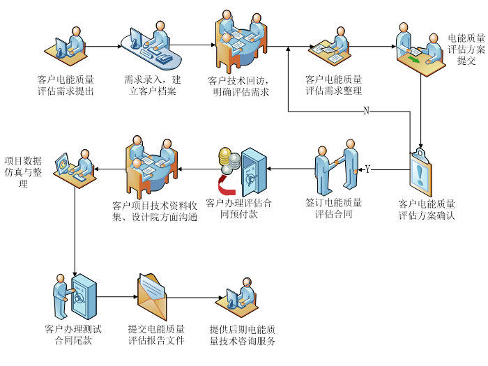 電能質(zhì)量評估分析服務(wù)流程